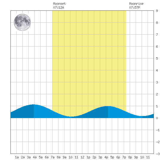 Long Beach tide chart for Monday, March 25, 2024