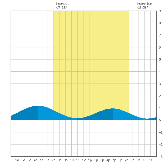 Long Beach tide chart for Tuesday, March 26, 2024