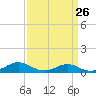 Long Beach tide chart for Tuesday, March 26, 2024