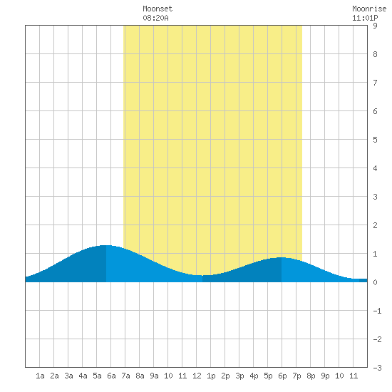 Long Beach tide chart for Thursday, March 28, 2024