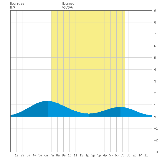Long Beach tide chart for Friday, March 29, 2024
