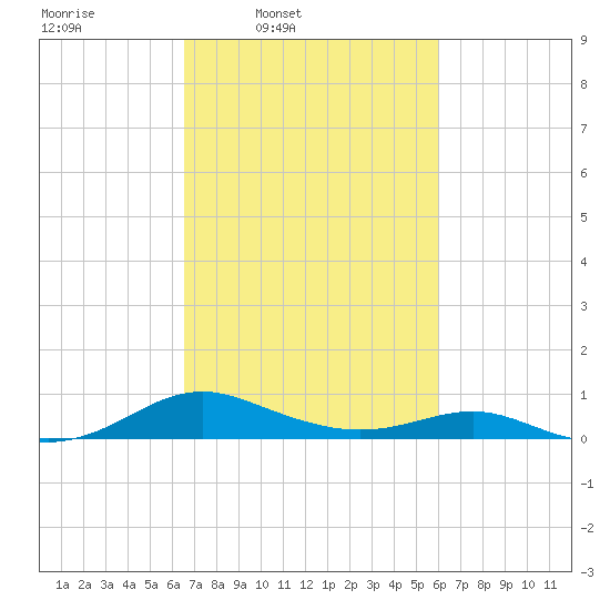 Long Beach tide chart for Saturday, March 2, 2024
