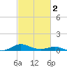 Long Beach tide chart for Saturday, March 2, 2024