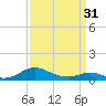 Long Beach tide chart for Sunday, March 31, 2024