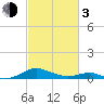 Long Beach tide chart for Sunday, March 3, 2024