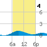 Long Beach tide chart for Monday, March 4, 2024