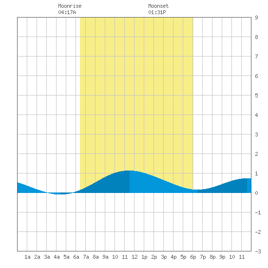 Long Beach tide chart for Wednesday, March 6, 2024