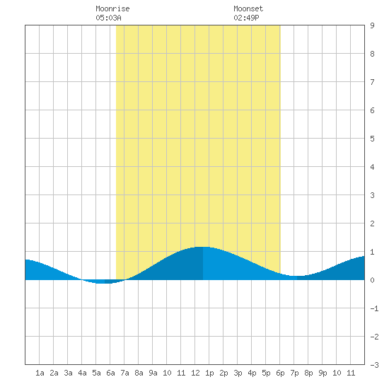 Long Beach tide chart for Thursday, March 7, 2024
