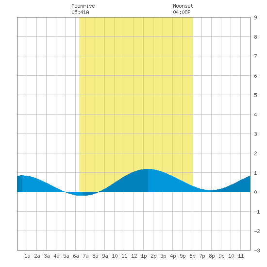 Long Beach tide chart for Friday, March 8, 2024