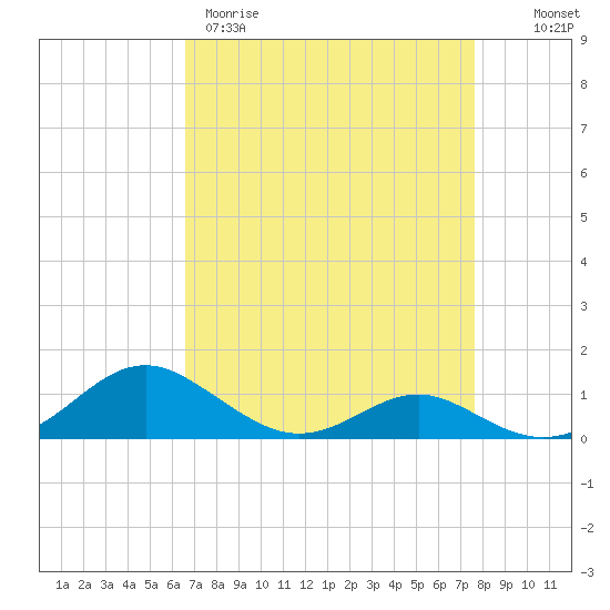 Long Beach tide chart for Wednesday, April 10, 2024