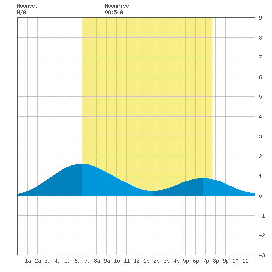 Long Beach tide chart for Friday, April 12, 2024