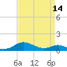Long Beach tide chart for Sunday, April 14, 2024