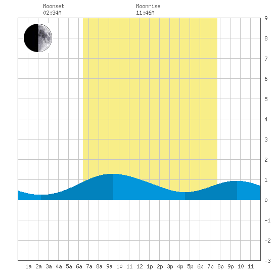Long Beach tide chart for Monday, April 15, 2024