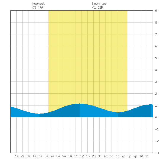 Long Beach tide chart for Wednesday, April 17, 2024