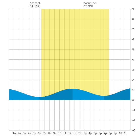 Long Beach tide chart for Thursday, April 18, 2024