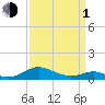 Long Beach tide chart for Monday, April 1, 2024