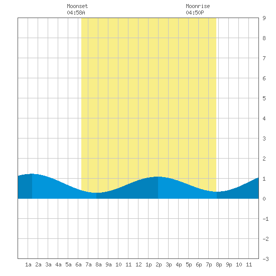 Long Beach tide chart for Saturday, April 20, 2024