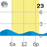 Long Beach tide chart for Tuesday, April 23, 2024