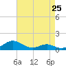Long Beach tide chart for Thursday, April 25, 2024