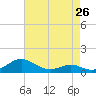 Long Beach tide chart for Friday, April 26, 2024