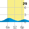 Long Beach tide chart for Monday, April 29, 2024