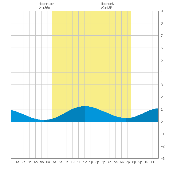 Long Beach tide chart for Thursday, April 4, 2024