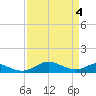 Long Beach tide chart for Thursday, April 4, 2024