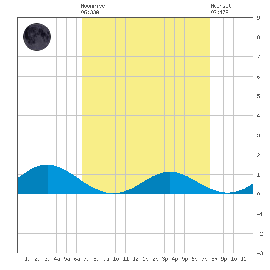 Long Beach tide chart for Monday, April 8, 2024