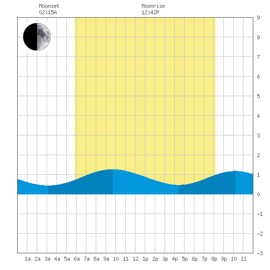 Long Beach tide chart for Wednesday, May 15, 2024