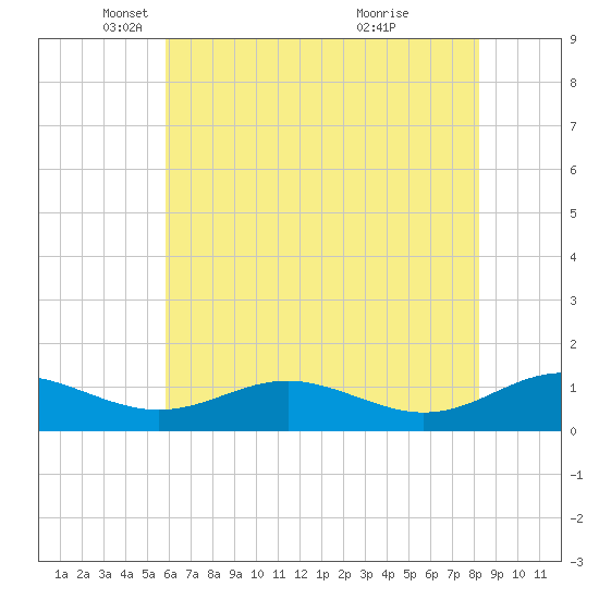 Long Beach tide chart for Friday, May 17, 2024