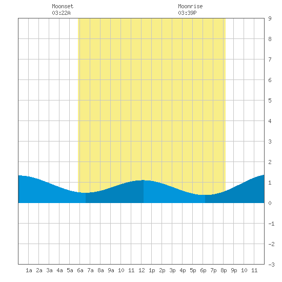 Long Beach tide chart for Saturday, May 18, 2024