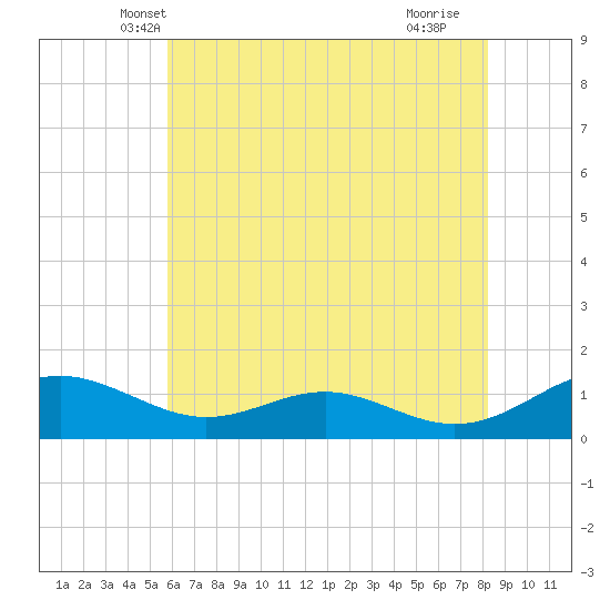 Long Beach tide chart for Sunday, May 19, 2024