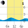 Long Beach tide chart for Wednesday, May 1, 2024