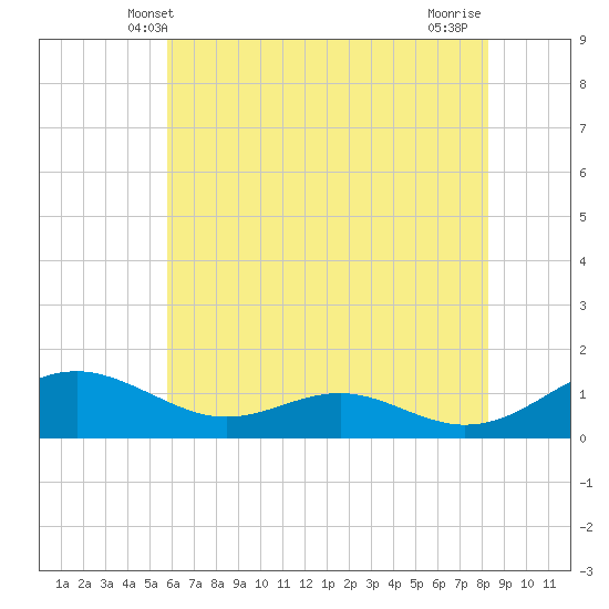 Long Beach tide chart for Monday, May 20, 2024