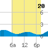 Long Beach tide chart for Monday, May 20, 2024