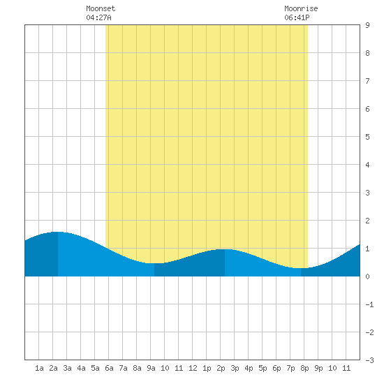 Long Beach tide chart for Tuesday, May 21, 2024