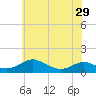 Long Beach tide chart for Wednesday, May 29, 2024