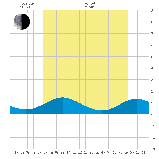 Long Beach tide chart for Thursday, May 30, 2024