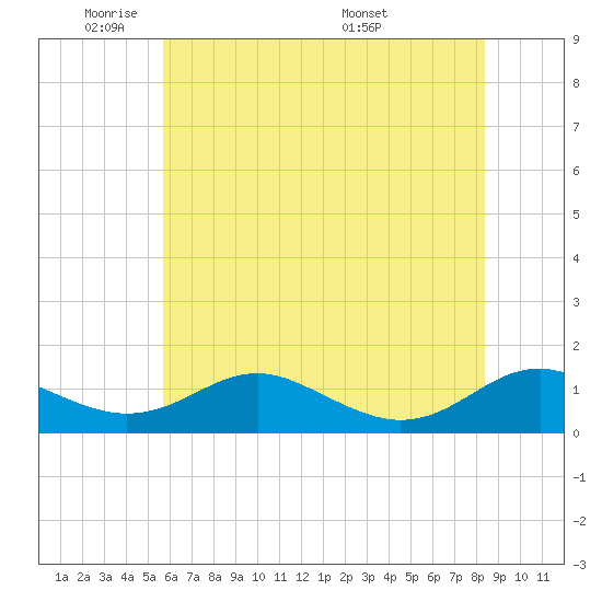 Long Beach tide chart for Friday, May 31, 2024