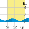 Long Beach tide chart for Friday, May 31, 2024