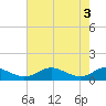 Long Beach tide chart for Friday, May 3, 2024