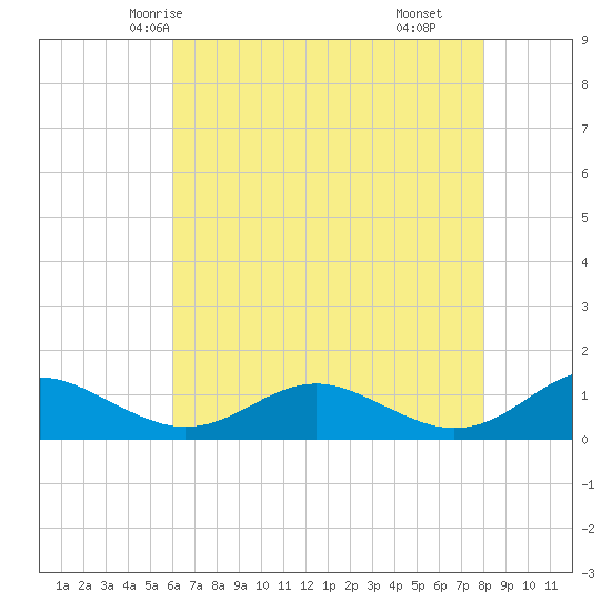 Long Beach tide chart for Saturday, May 4, 2024