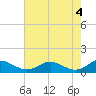 Long Beach tide chart for Saturday, May 4, 2024