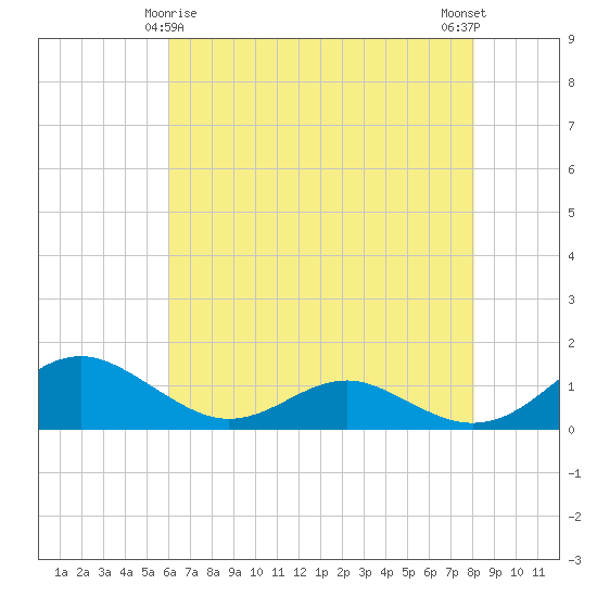 Long Beach tide chart for Monday, May 6, 2024