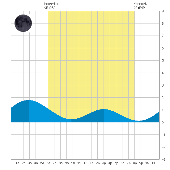 Long Beach tide chart for Tuesday, May 7, 2024