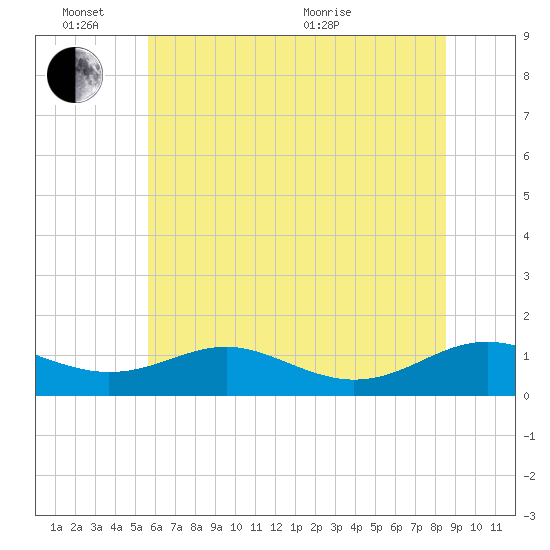 Long Beach tide chart for Friday, June 14, 2024