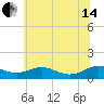 Long Beach tide chart for Friday, June 14, 2024