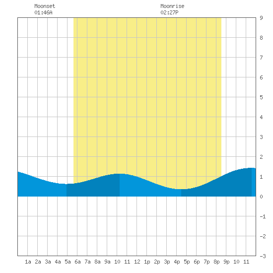 Long Beach tide chart for Saturday, June 15, 2024