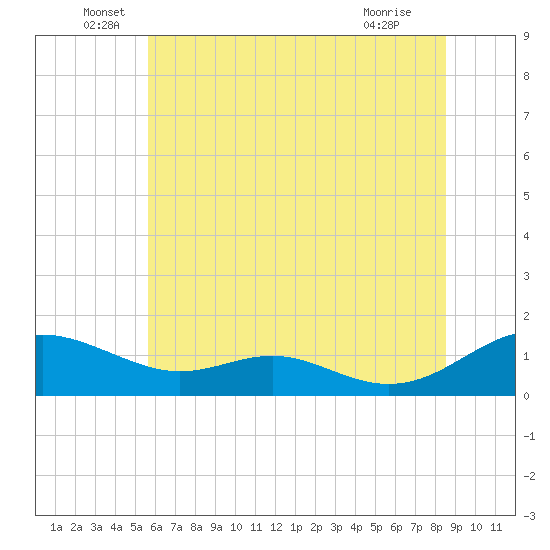Long Beach tide chart for Monday, June 17, 2024