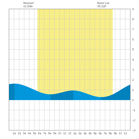 Long Beach tide chart for Tuesday, June 18, 2024
